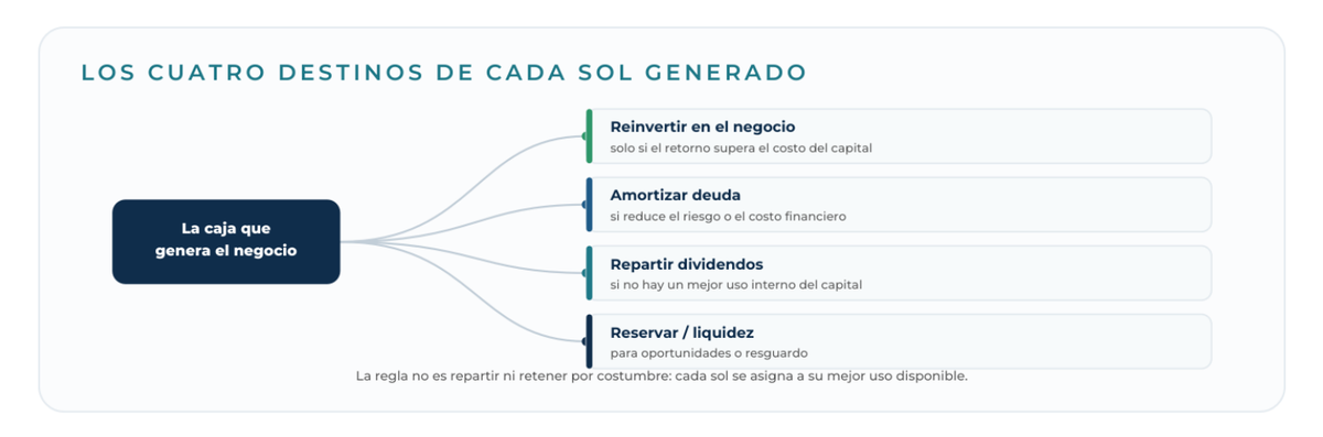 Diagrama: Los cuatro destinos de cada sol generado