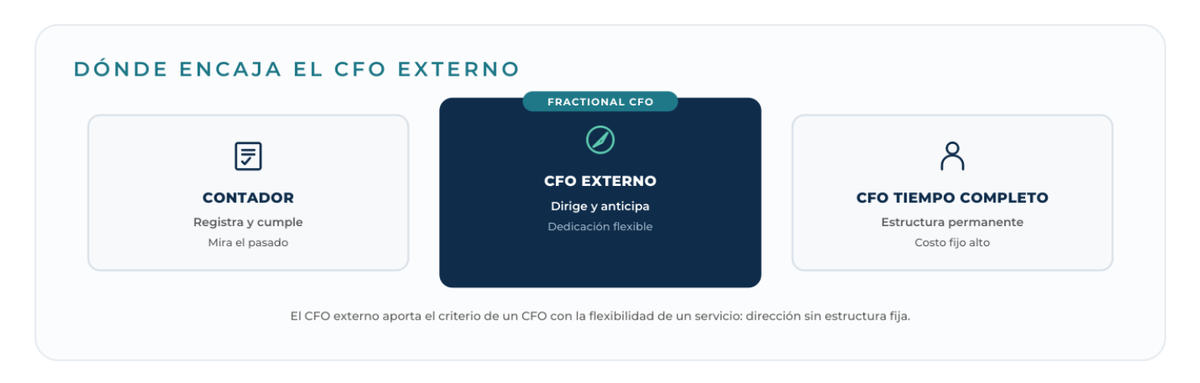 Diagrama: Dónde encaja el CFO externo