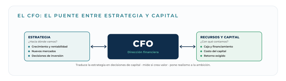 Diagrama: El CFO: el puente entre estrategia y capital