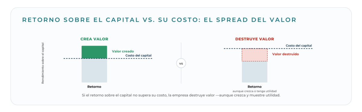 Diagrama: Retorno sobre el capital vs. su costo: el spread del valor