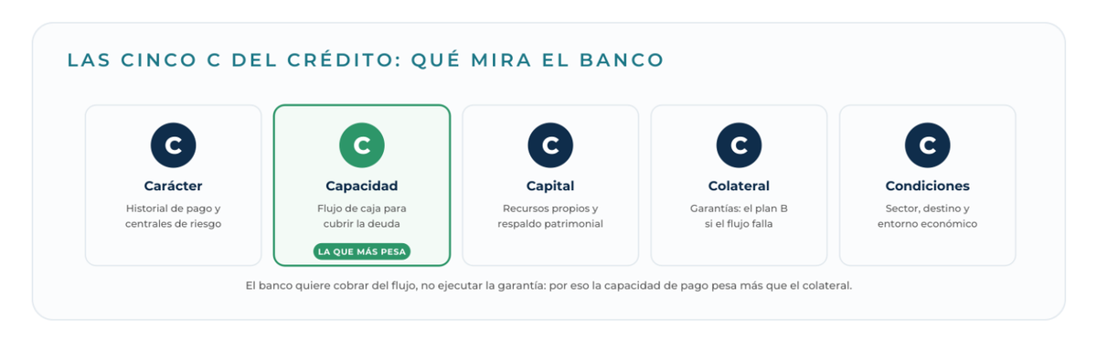 Diagrama: Las cinco C del crédito: qué mira el banco