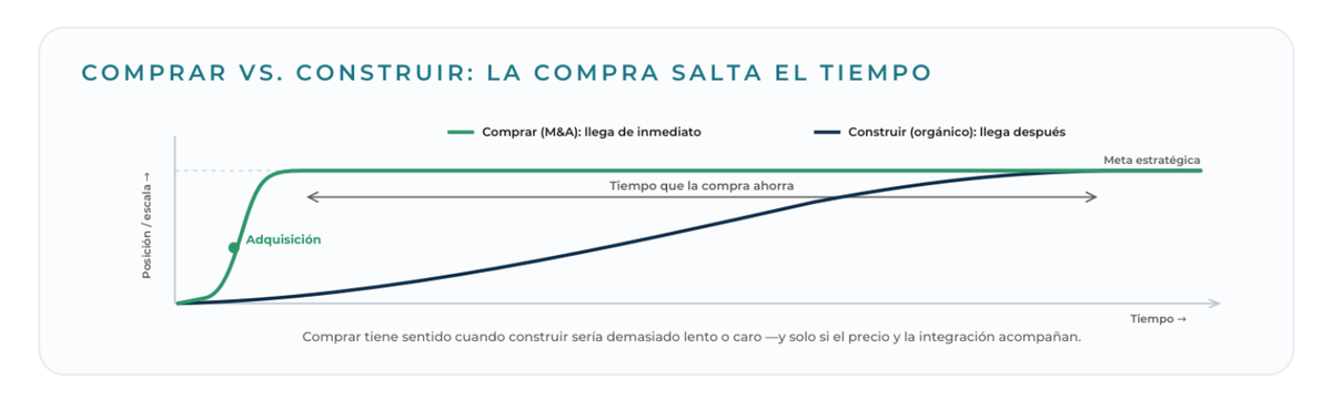 Diagrama: Comprar vs. construir: la compra salta el tiempo