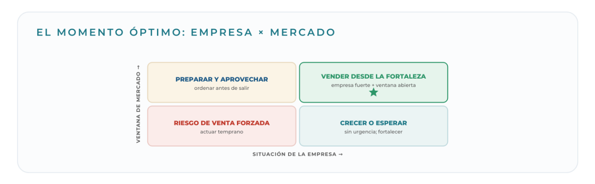 Diagrama: El momento óptimo: empresa × mercado