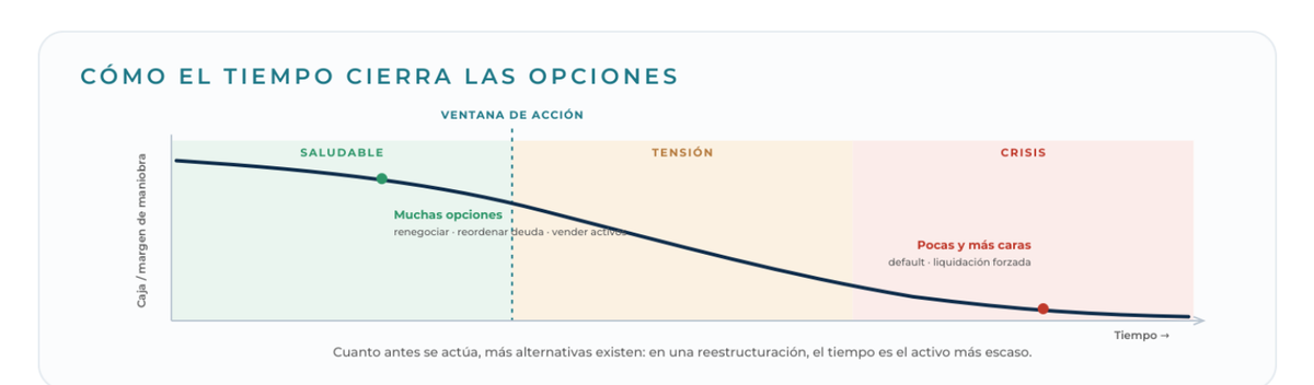 Diagrama: Cómo el tiempo cierra las opciones