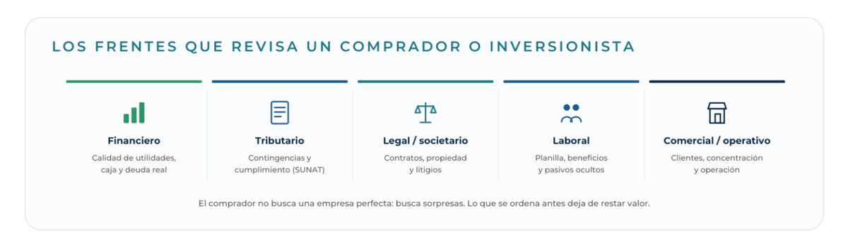 Diagrama: Los frentes que revisa un comprador o inversionista