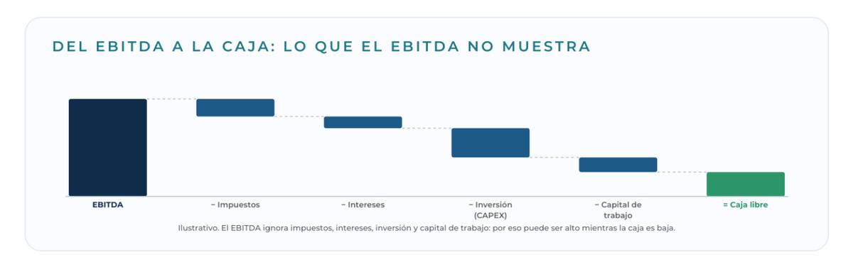 Diagrama: Del EBITDA a la caja: lo que el EBITDA no muestra
