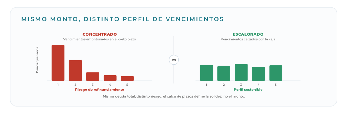 Diagrama: Mismo monto, distinto perfil de vencimientos