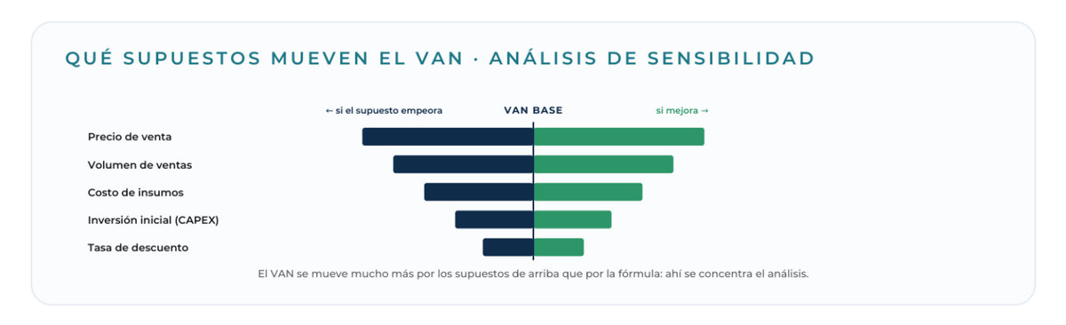 Diagrama: Qué supuestos mueven el VAN · Análisis de sensibilidad