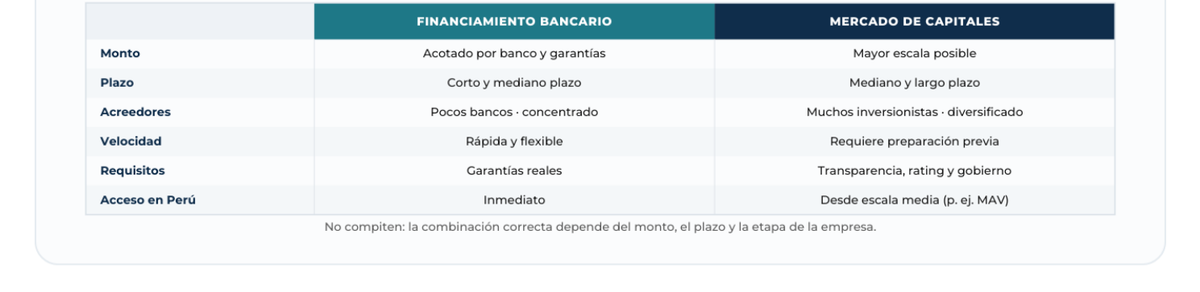 Diagrama: Financiamiento bancario vs. mercado de capitales