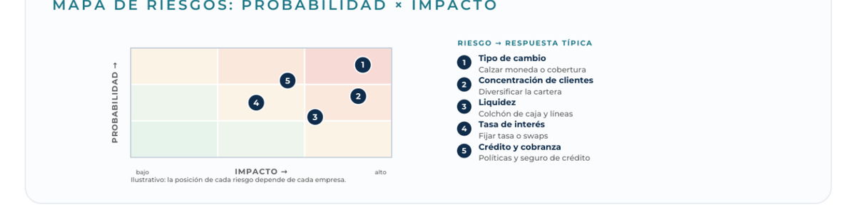 Diagrama: Mapa de riesgos: probabilidad × impacto