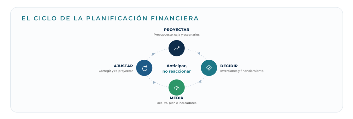 Diagrama: El ciclo de la planificación financiera