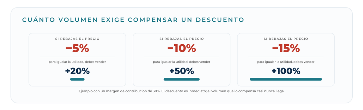 Diagrama: Cuánto volumen exige compensar un descuento