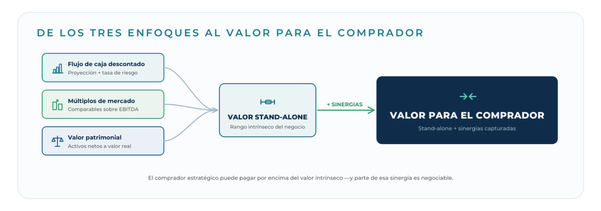 Diagrama: De los tres enfoques al valor para el comprador