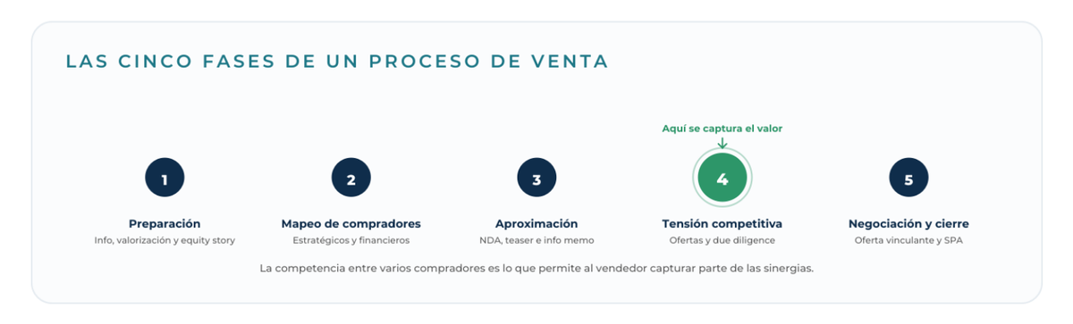 Diagrama: Las cinco fases de un proceso de venta